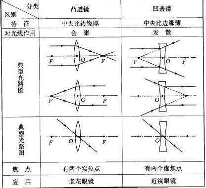 凸凹面鏡|凹面鏡成像:具體原理,特點,用途,成像規律,實際套用,形。